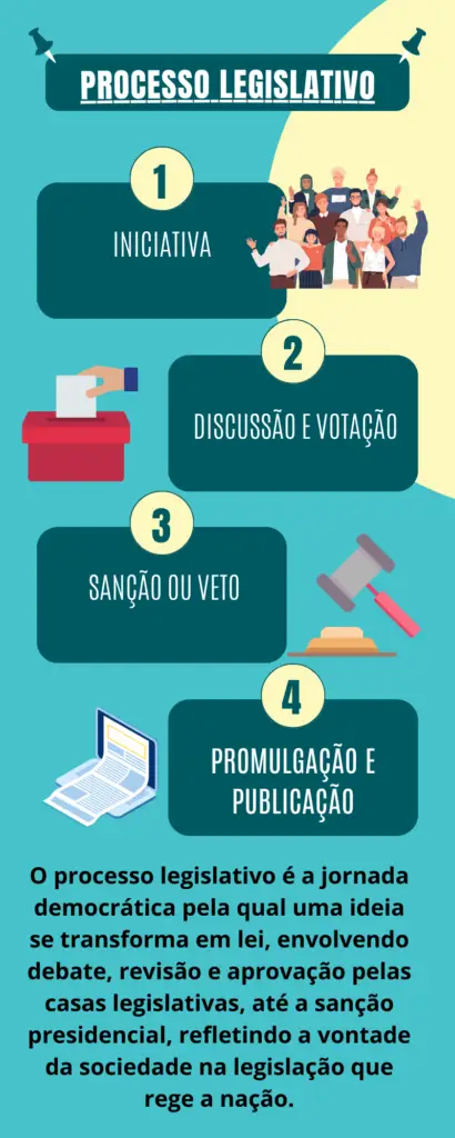 Infográfico do Processo Legislativo