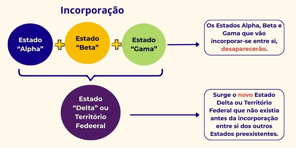 Incorporação